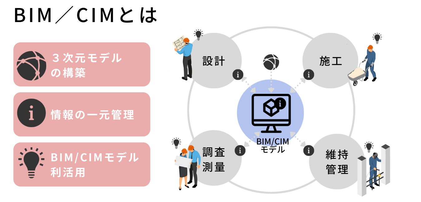 bim cim ict 違い: bim cim 何の略 – HPJDFI - Cim And Bim
