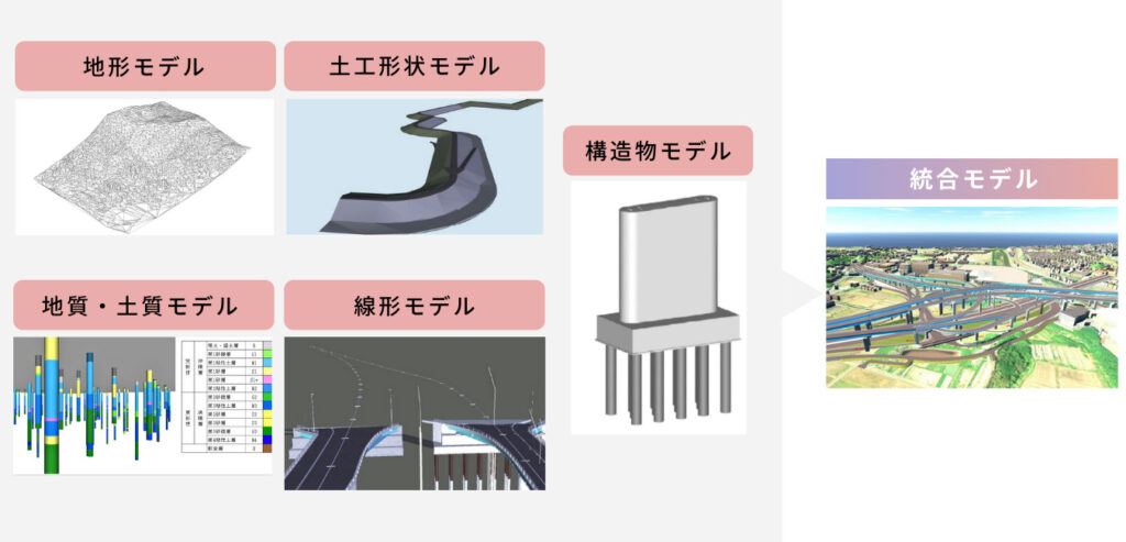 BIM/CIMモデルの種類