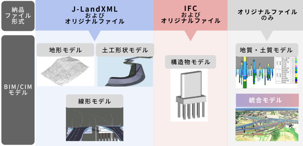 各BIM/CIMモデルの納品ファイル形式